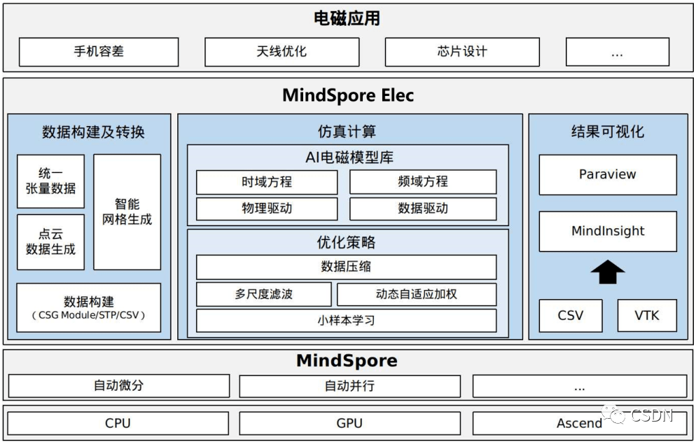 索辰科技：公司将AI+CAE确认为技术重点，目前通过AI技术和仿真技术的结合已经取得了一些技术成果