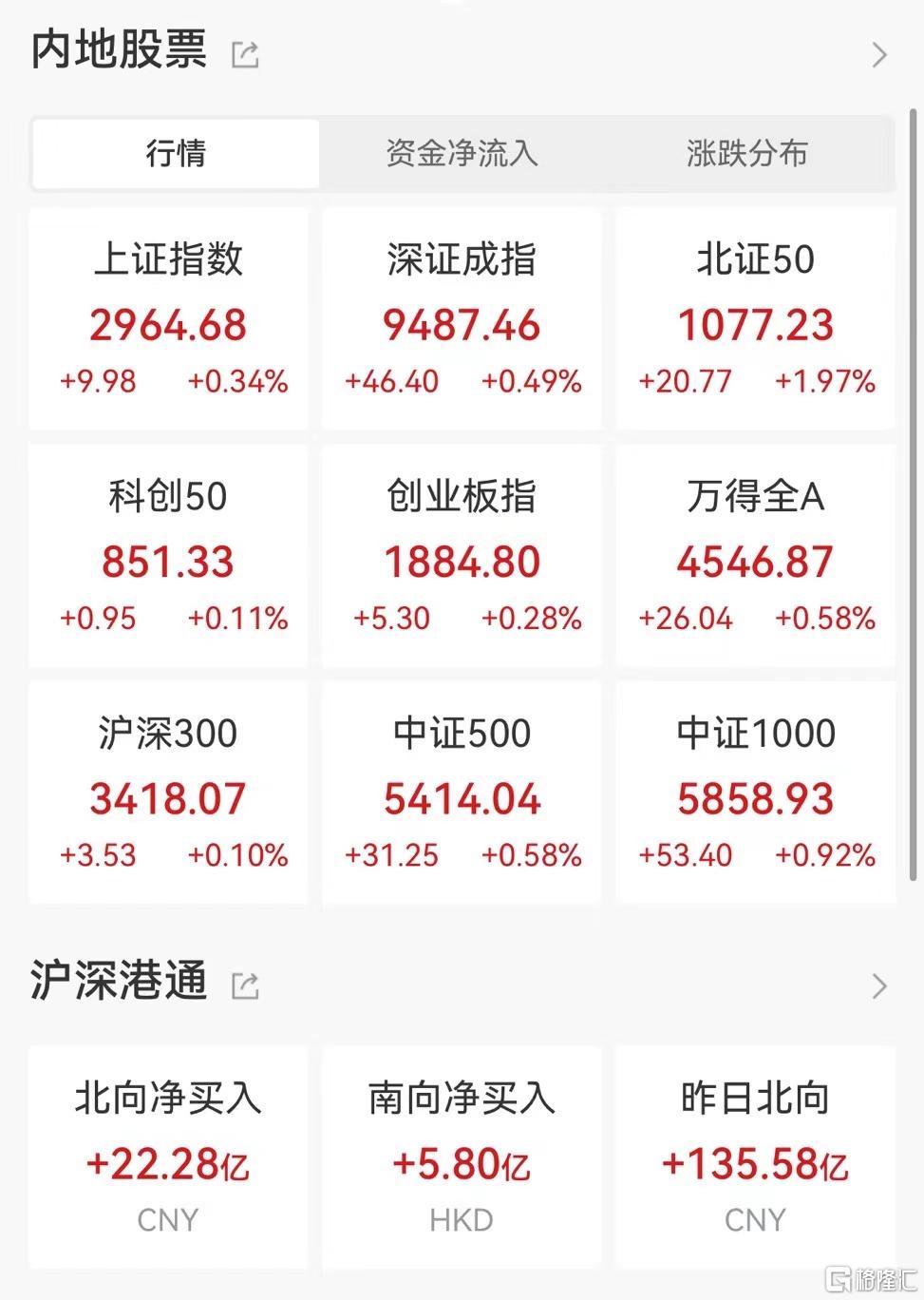 1月15日恒生指数收盘上涨0.34%，南向资金当日净流入93.5亿港元