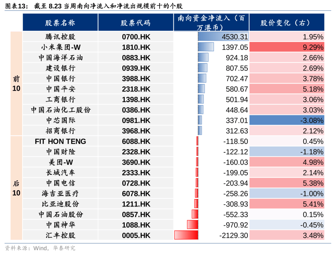 今日南向资金净买额93.50亿港元