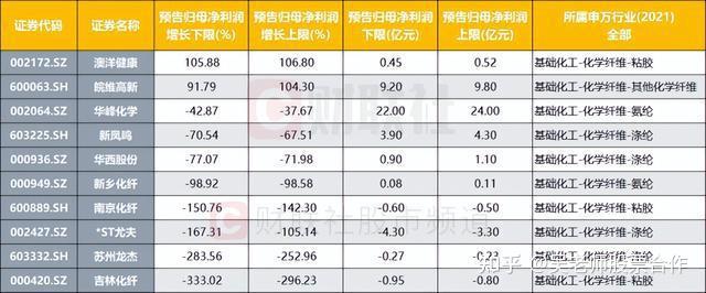 南京化纤：2024年净利润预计亏损3.93亿元到5.7亿元