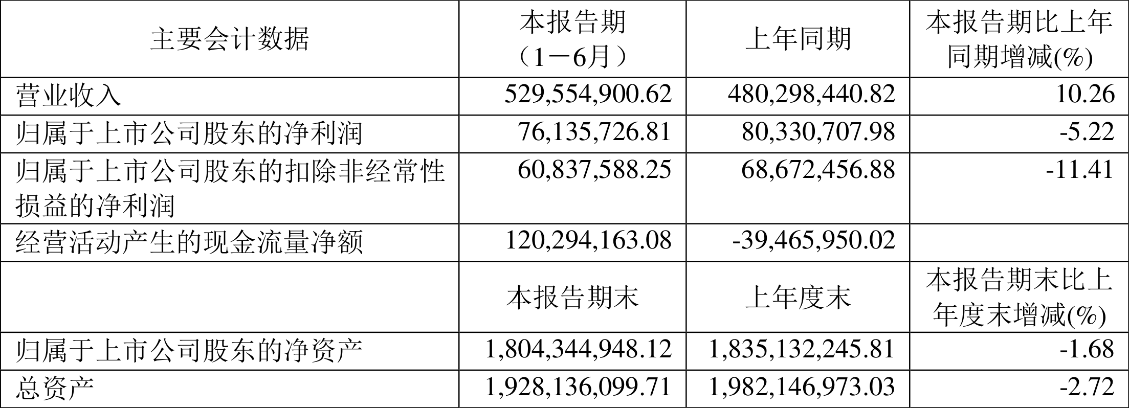 创力集团：2024年净利润预计同比下降43.23%到52.69%