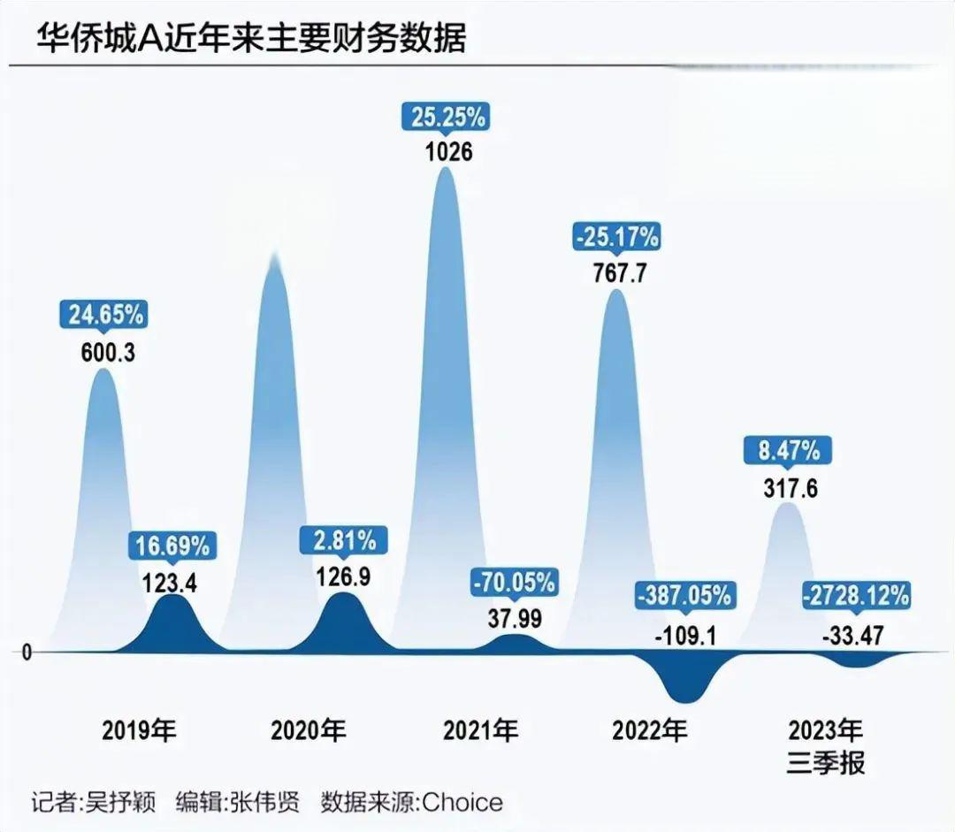 华侨城Ａ(000069.SZ)：12月合同销售金额29亿元