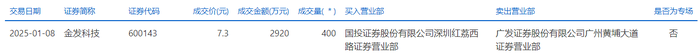 世华科技发生大宗交易 成交溢价率3.21%