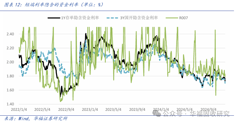 资金面趋紧加剧债券利差倒挂，机构“卖短留长”苦撑？春节前宽松预期开始分化