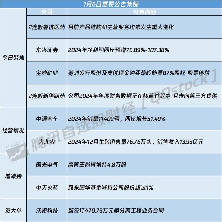 宝地矿业：暂未得知火烧云注入宝地矿业或新矿集团整体上市信息