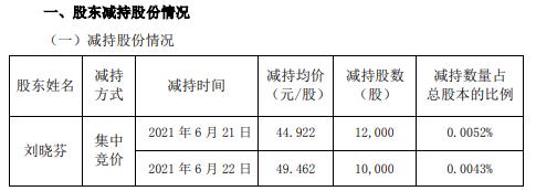 埃夫特核心技术人员Marco Zanor减持12万股，减持金额436.92万元