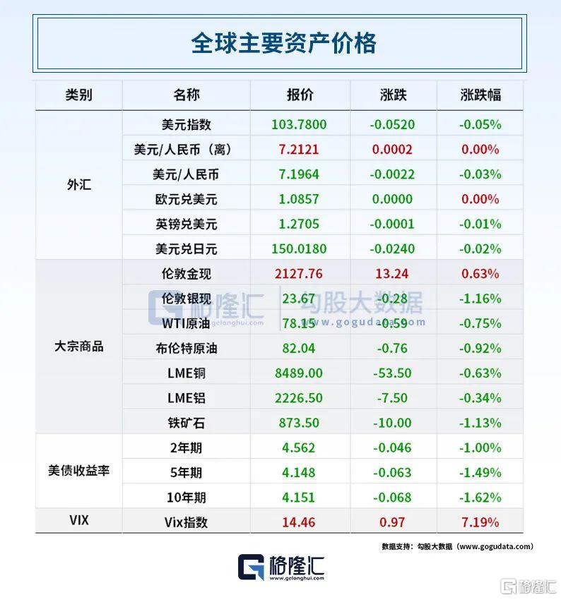 中概股大涨！纳斯达克中国金龙指数涨超3.5%，京东涨超9%！特斯拉市值增加3800亿元，什么信号？