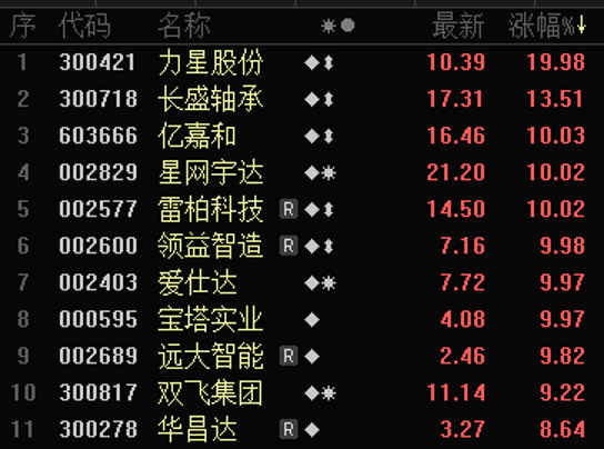 中证转债指数收涨0.43%，404只可转债收涨