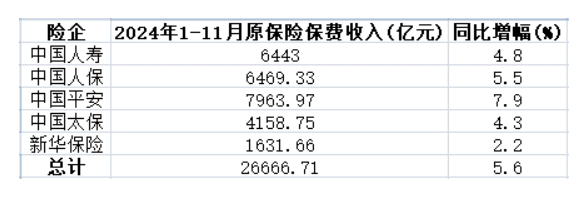 五大A股上市险企2024年保费“成绩单”出炉：合计保费2.84万亿元 同比增长5.3%