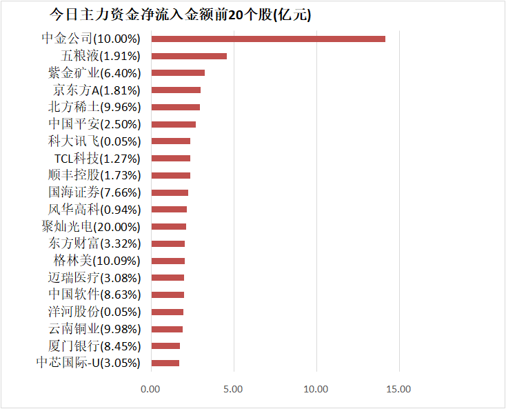 电力设备等行业实现净流入 龙虎榜机构抢筹多股