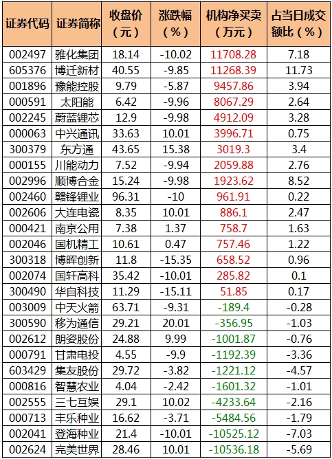 电力设备等行业实现净流入 龙虎榜机构抢筹多股