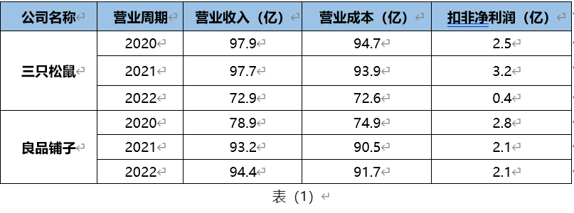 三只松鼠：预计2024年净利润4.00亿元~4.20亿元 同比增81.99%~91.09%