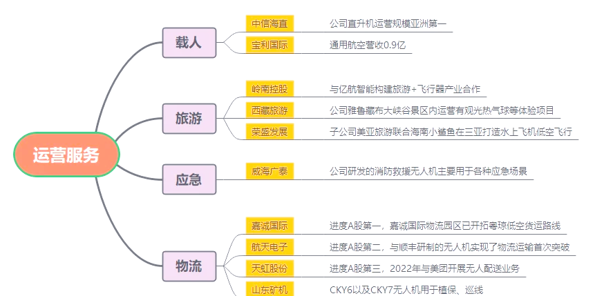 低空经济产业链解析（附概念股）