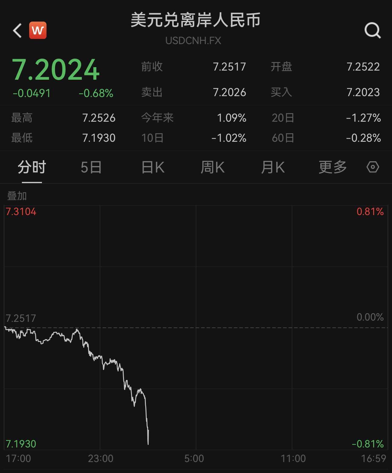 5个月来首次扩大！刚刚，重要经济数据发布