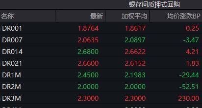 债市收盘|银行间回购利率倒挂 国债活跃券中长端品种普遍上行2bp