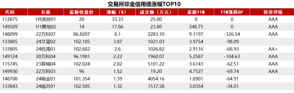 债市收盘|银行间回购利率倒挂 国债活跃券中长端品种普遍上行2bp