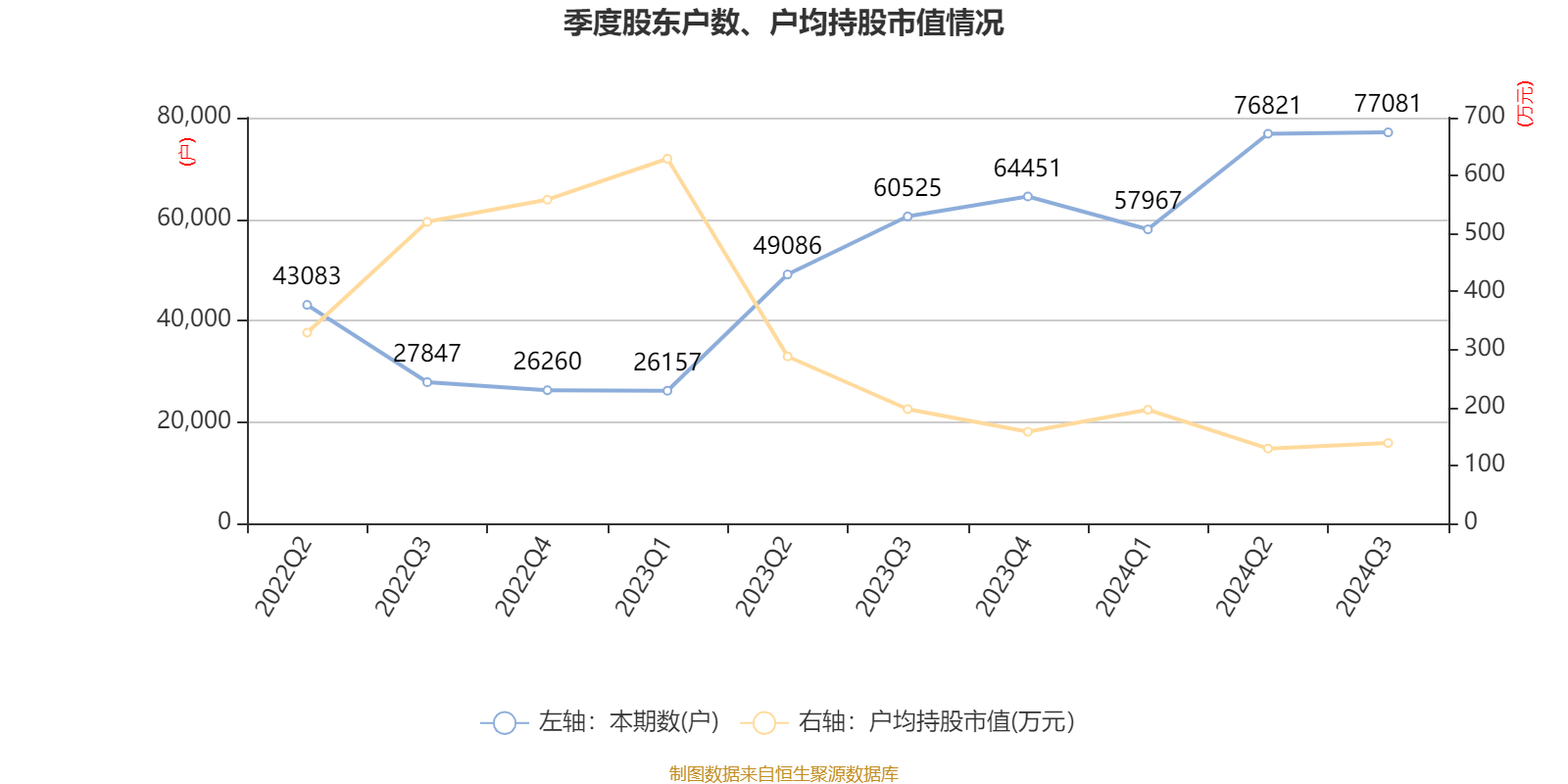 青岛银行：2024年归母净利润42.64亿元，同比增长20.16%