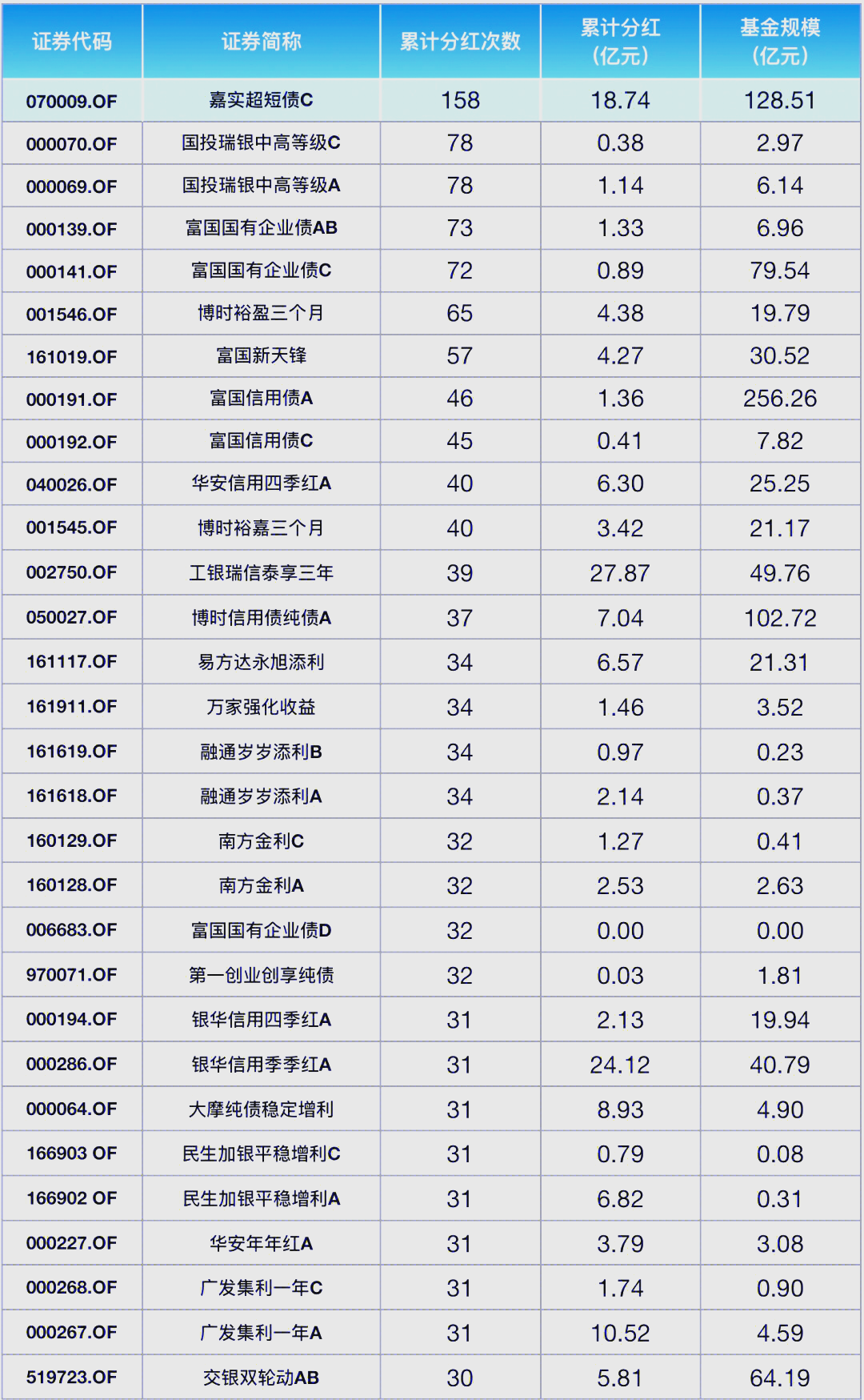 债市开门红！债基年初慷慨分红 已超150亿元