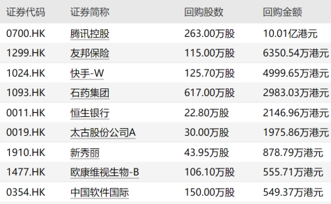 27家港股公司出手回购（2月7日）