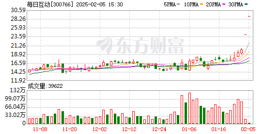 连续涨停！多只DeepSeek概念股提示风险