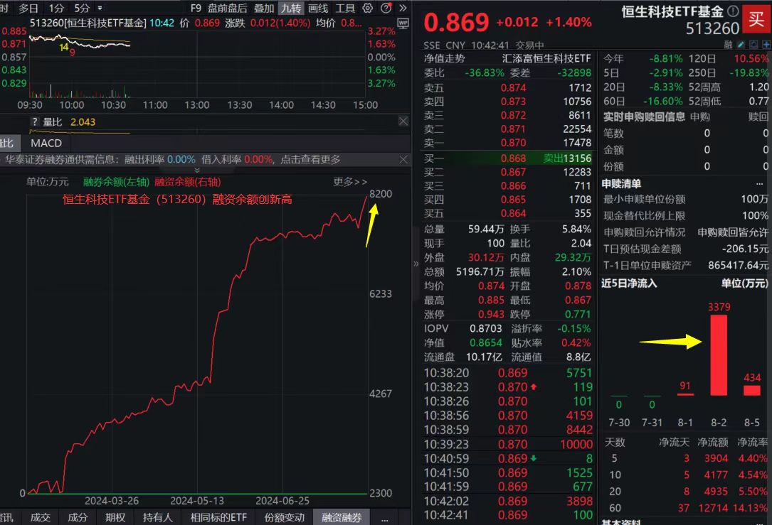 两市ETF两融余额较上一日减少4.87亿元