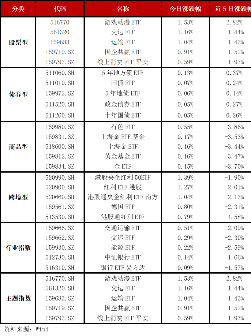 ETF规模速报 | 沪深300ETF、上证50ETF净流出逾14亿元，两只黄金ETF净流入逾6亿元