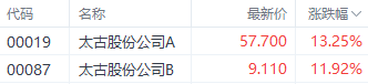 太古股份公司A(00019.HK)连续26日回购，累计回购457.60万股