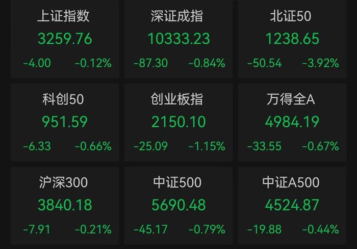 午评：沪指跌0.12% 房地产、农业板块涨幅居前