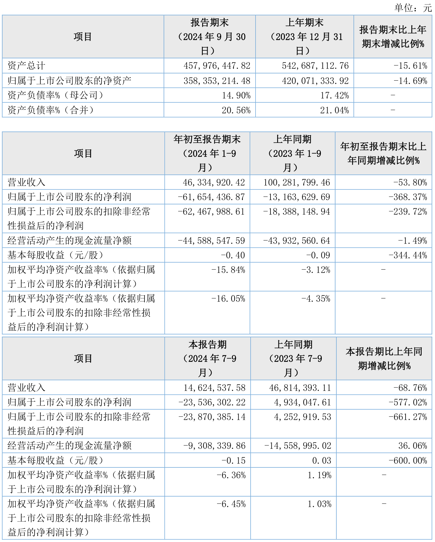 软银第三财季亏损超预期，孙正义押注AI能否扭转业绩疲软？