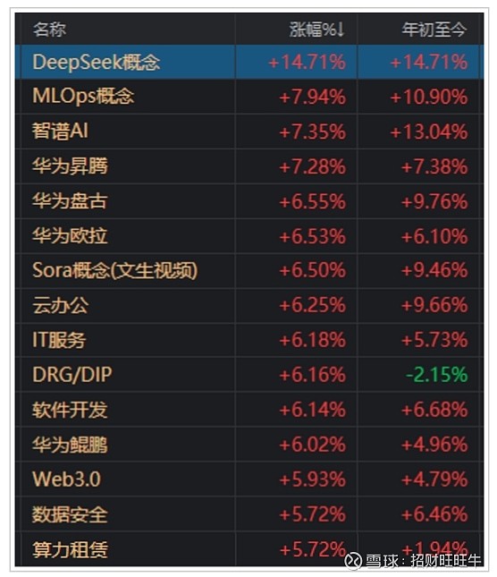 2月13日梦网科技涨停分析：智谱AI，ChatGPT，DeepSeek概念股概念热股