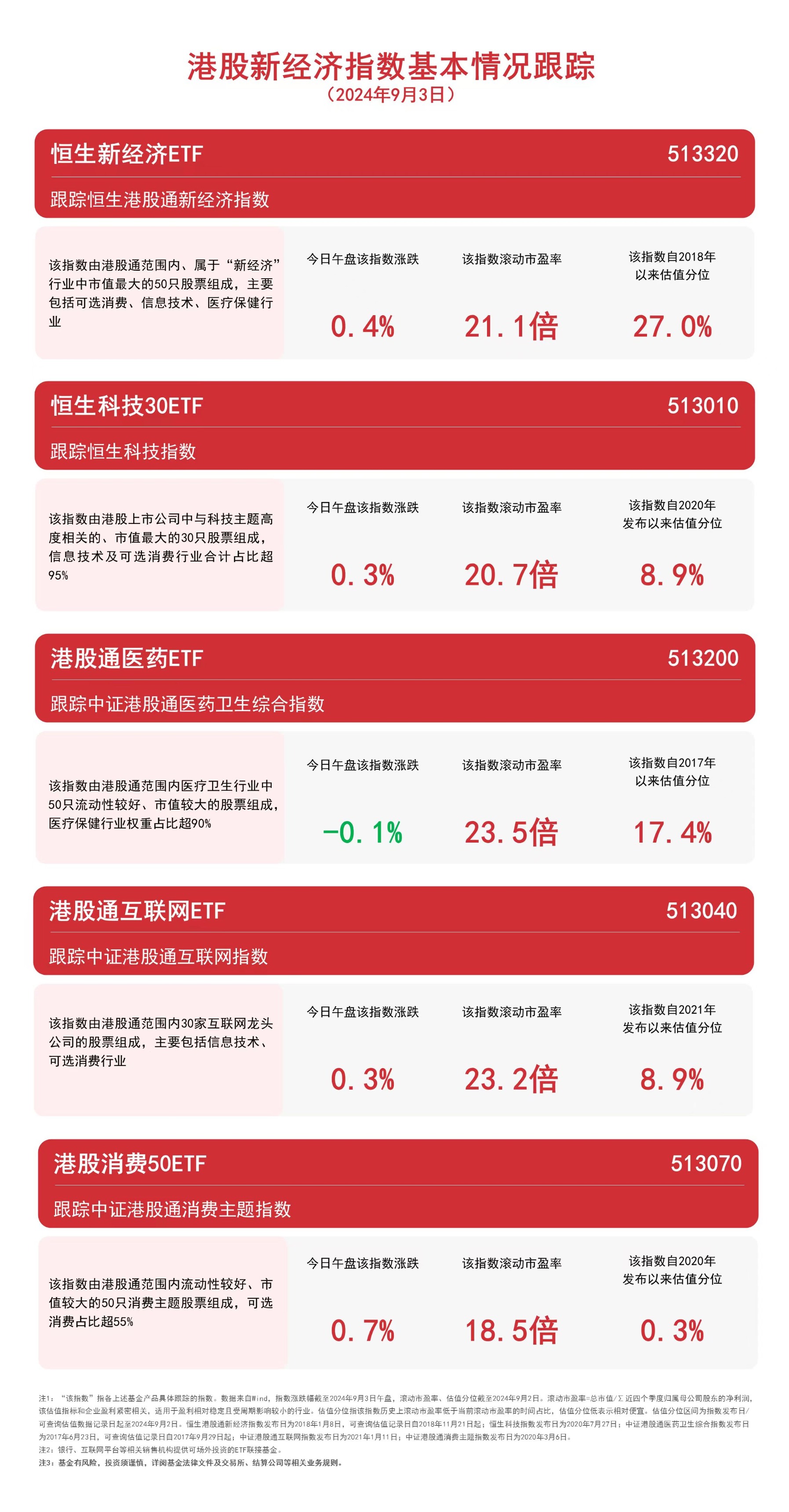 恒生科技指数创新高后回落，多只相关主题百亿级ETF近期份额减少