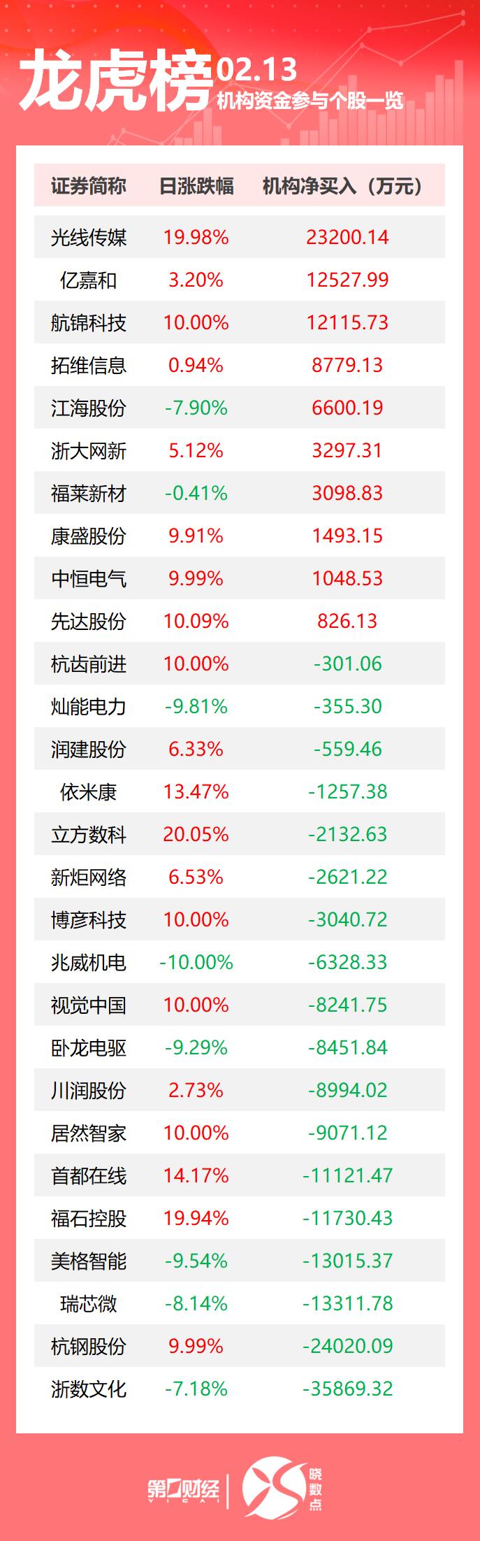 梅雁吉祥2月13日龙虎榜数据