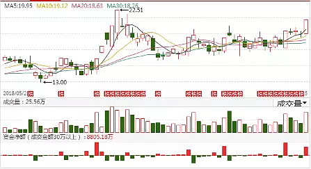 麦迪科技龙虎榜：营业部净卖出716.31万元