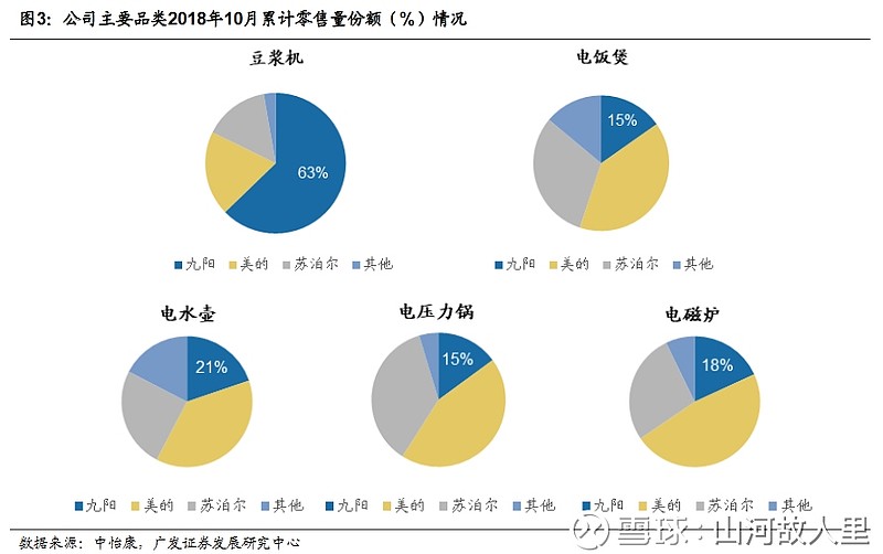 九阳股份净利四连降，“烧钱”营销难奏效，外销遇冷，多品类扩张遇阻