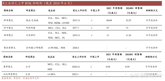 诺诚健华：产品临床试验获CDE批准