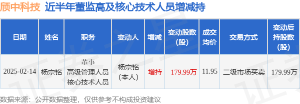 颀中科技董事杨宗铭增持179.99万股，增持金额2150.84万元