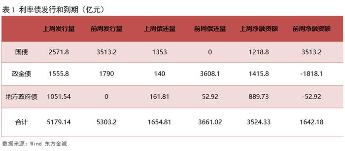 债市收盘|资金面转松，利率债活跃券多数翻红