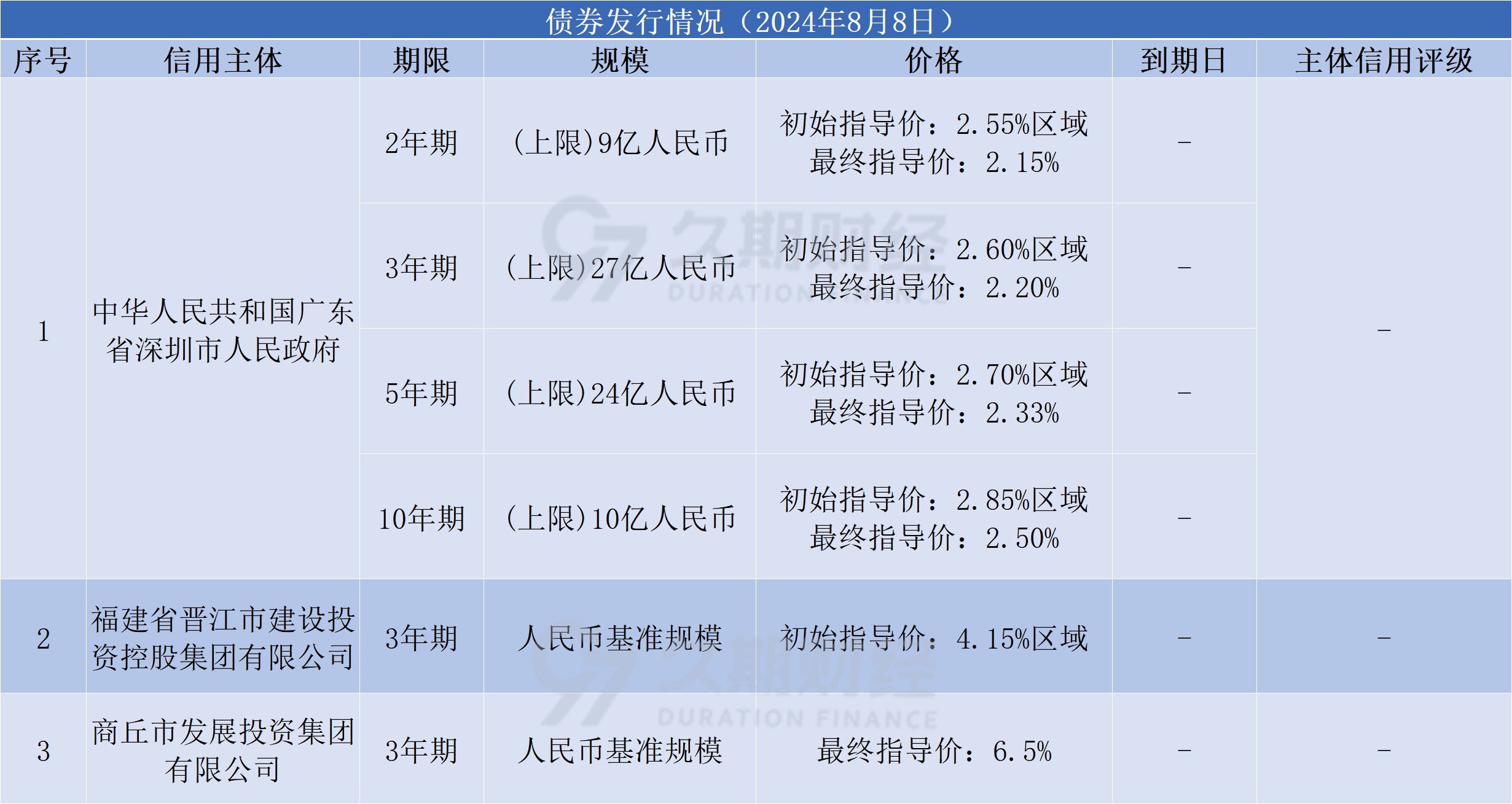 10年国开债与国债利率已倒挂，利差博弈机会有多大？