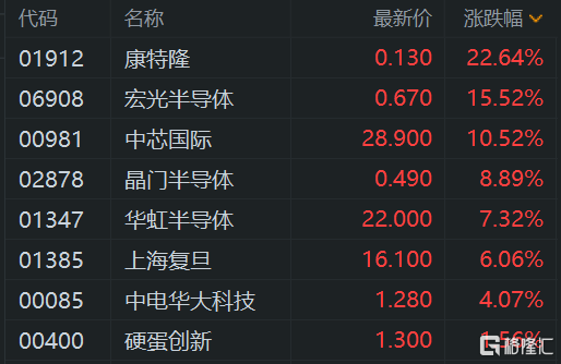 午评：创业板指涨1.4%，半导体板块走高，人形机器人概念等活跃