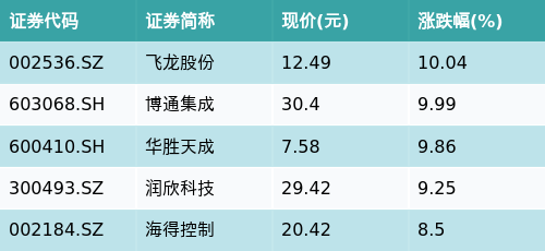 半导体板块走强，半导体设备ETF易方达(159558)、芯片ETF易方达(516350)等产品助力布局产业龙头