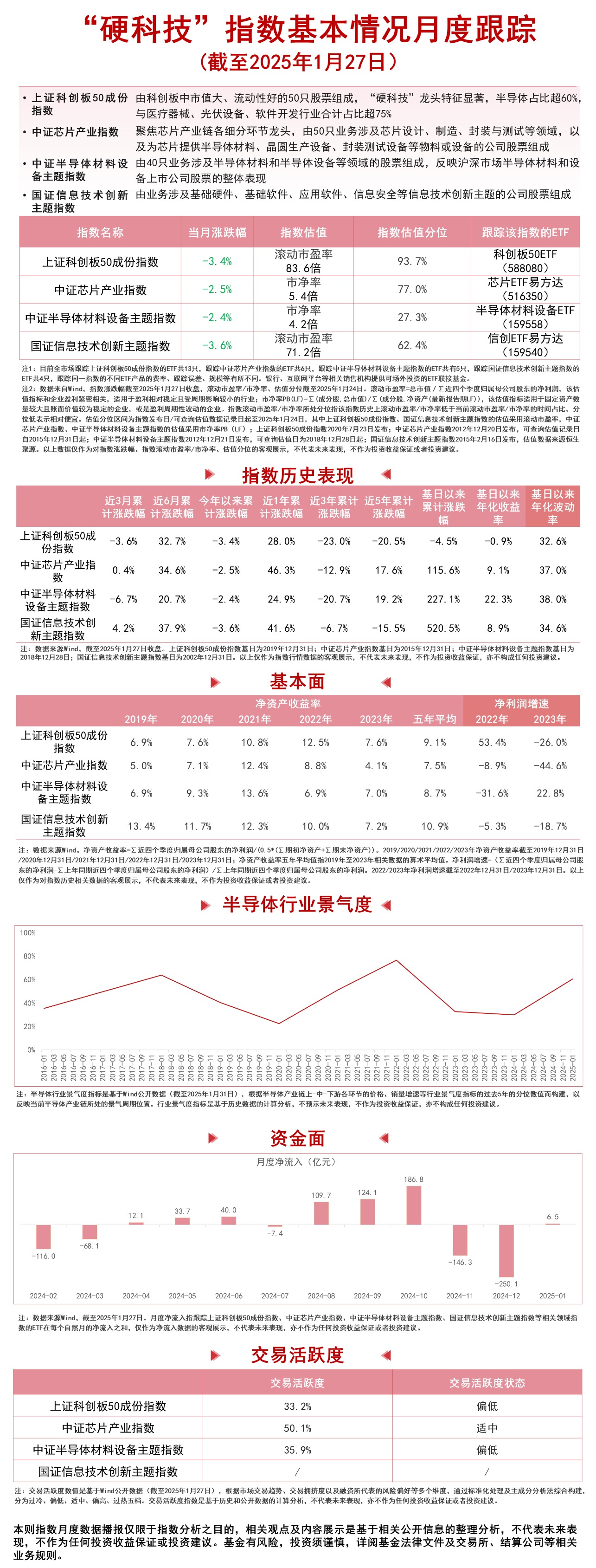 半导体板块走强，半导体设备ETF易方达(159558)、芯片ETF易方达(516350)等产品助力布局产业龙头