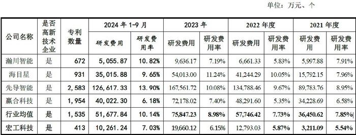 宏工科技增长背后现隐忧：营运能力难填现金流“窟窿” 逆势扩产能风险恐加剧？