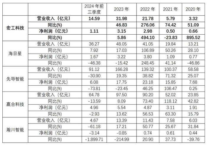 宏工科技增长背后现隐忧：营运能力难填现金流“窟窿” 逆势扩产能风险恐加剧？