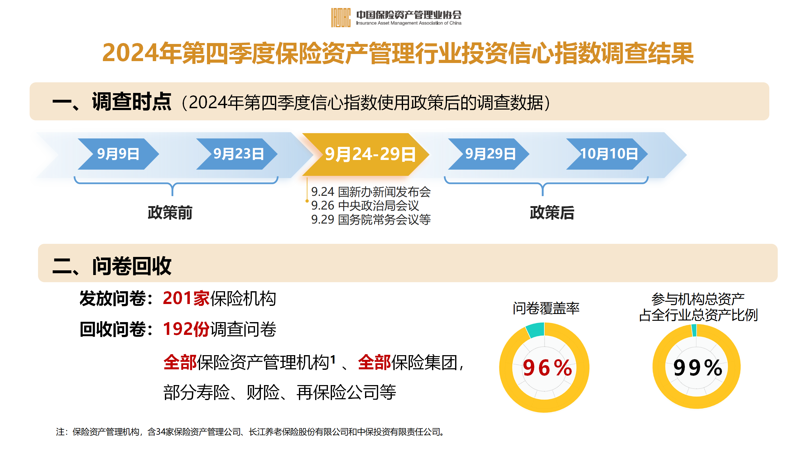 2024年保险资金运用余额突破33万亿元
