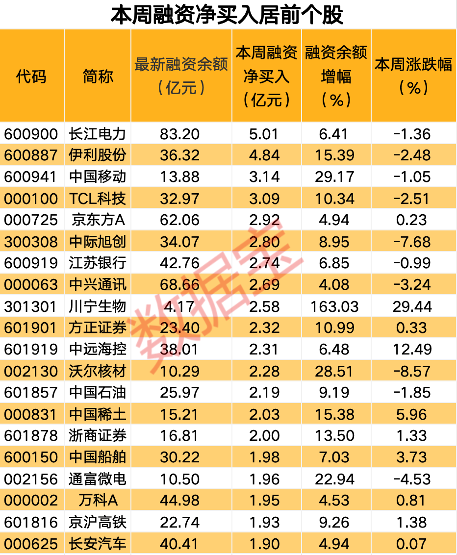 5个行业获融资净买入超10亿元 12股获融资净买入额超2亿元
