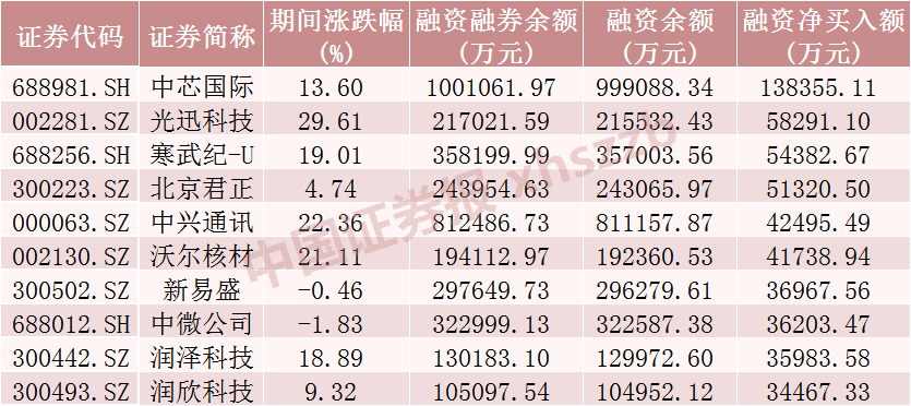 5个行业获融资净买入超10亿元 12股获融资净买入额超2亿元