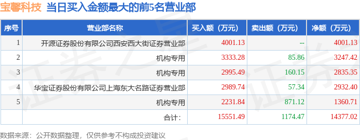 宝馨科技：子公司拟3.2亿元收购影速集成40%股权