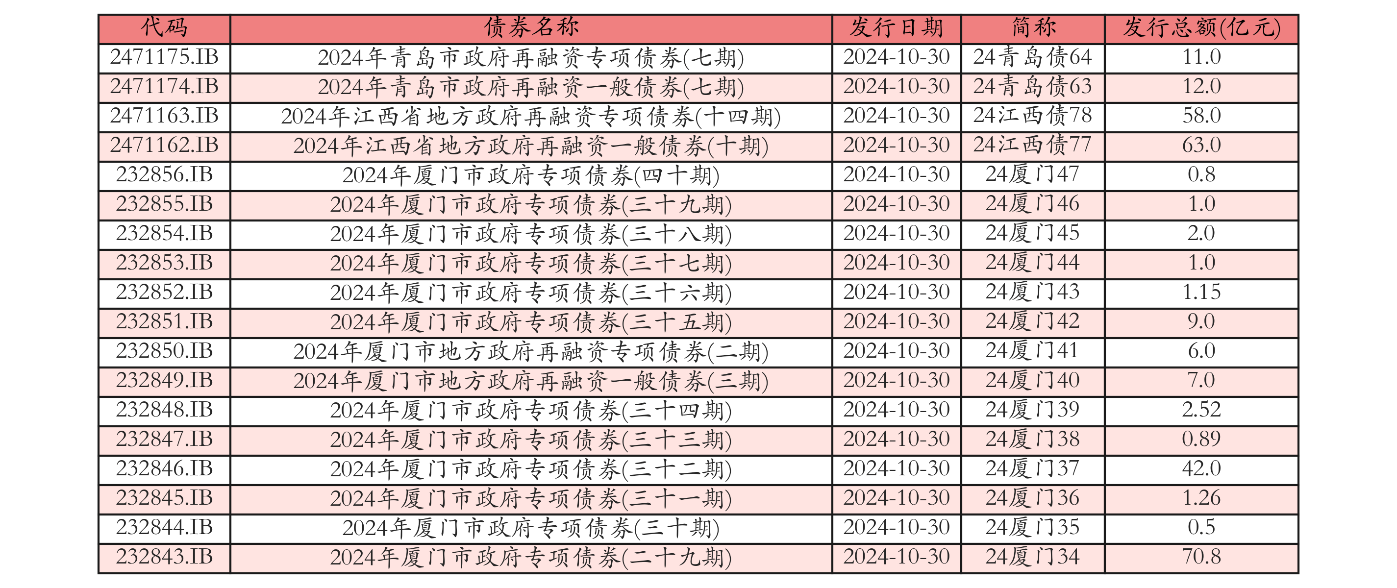 今年前两个月地方债发行规模大增