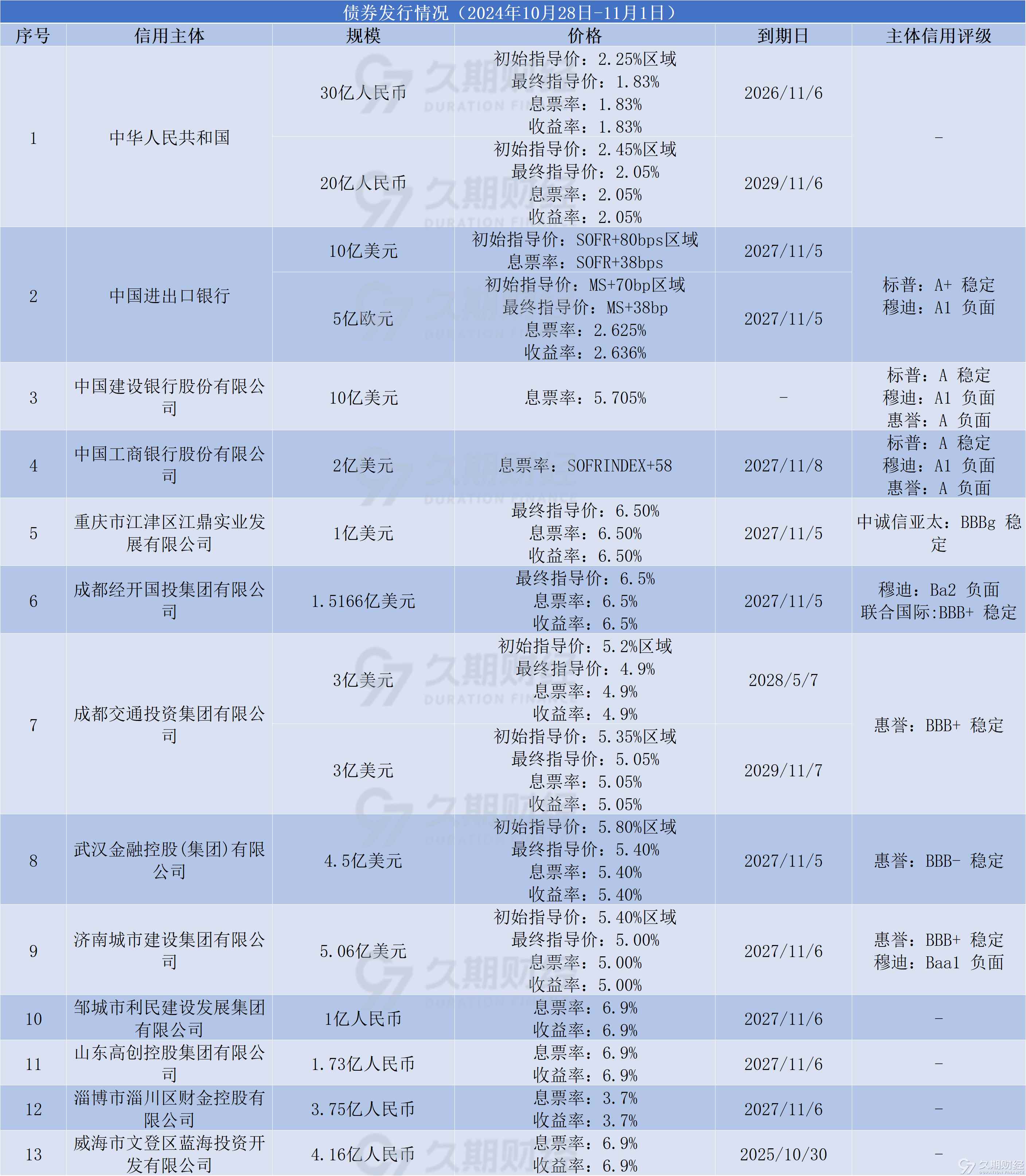 今年前两个月地方债发行规模大增