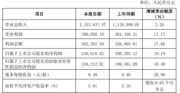 东吴证券给予南华期货增持评级，2024年年报点评：业绩符合预期，境外业务表现亮眼